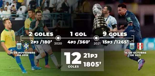 梅西已连续2年未缺席阿根廷队比赛  没错过1分钟