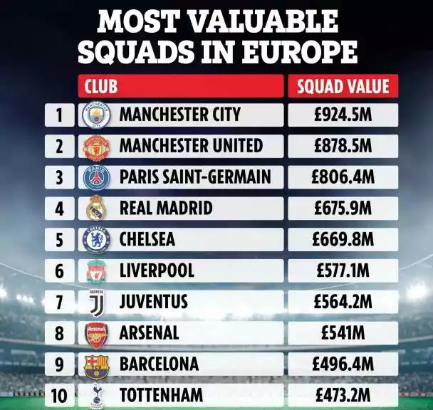 欧洲阵容花费最高十大球队:曼联排第二 第一是……