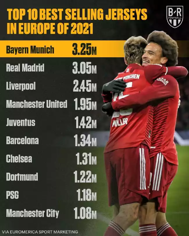 2021欧洲球衣销量排行：拜仁第一皇马第二  巴黎第9