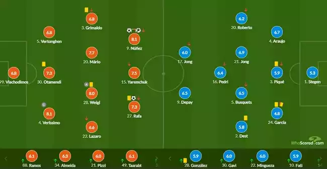 欧冠-乌拉圭射手双响 10人巴萨0-3负本菲卡遭连败