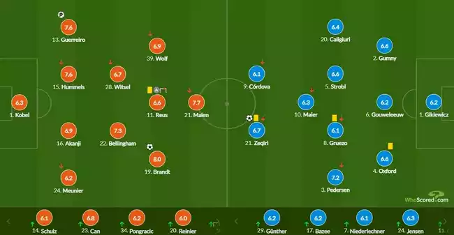 德甲-马伦造点 布兰特进球 多特蒙德2-1主场4连胜
