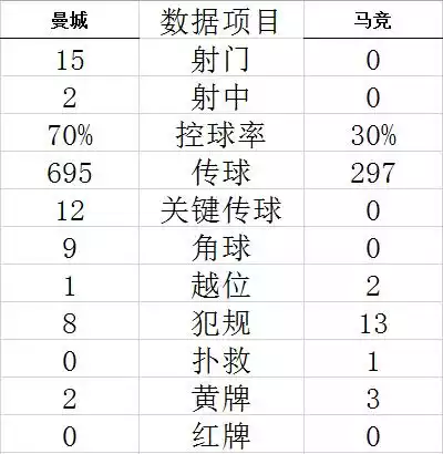 欧冠-德布劳内进球 福登助攻 曼城主场力擒马竞