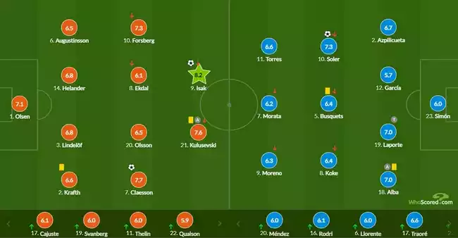 世预赛-莫拉塔率锋线哑火 西班牙1-2遭瑞典逆转